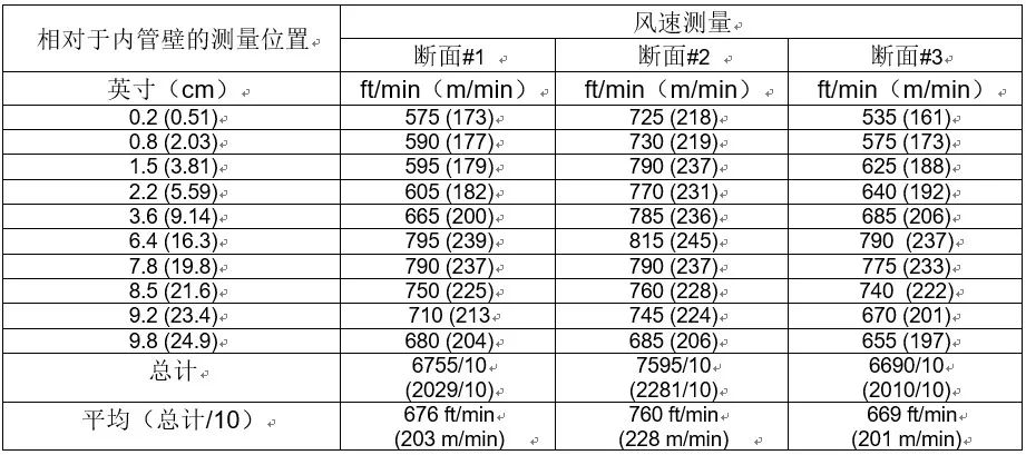 TSI8380风量罩K-因子的使用(图2)