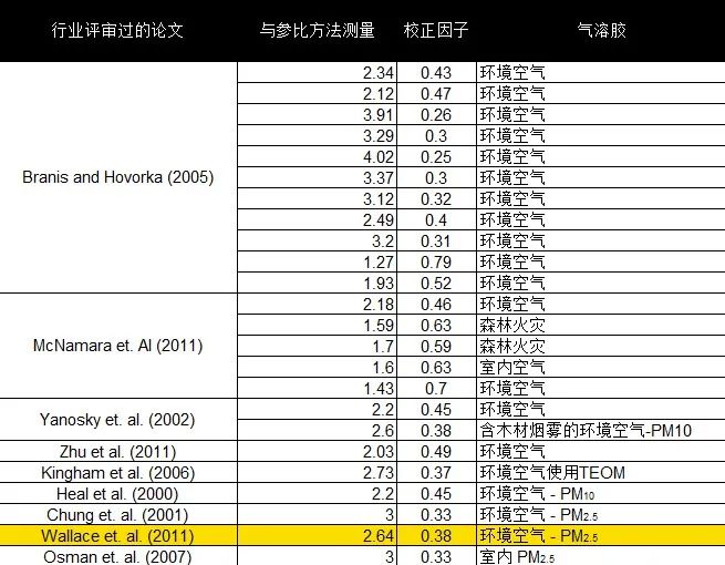 光度计环境监测校正因子（PCF）设定为0.38的基本原理(图4)