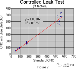 使用指定粒径的气溶胶进行适合性检验(图2)
