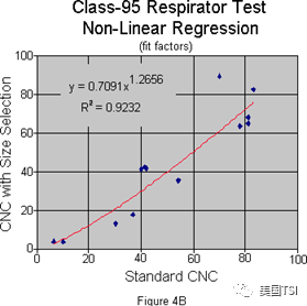 使用指定粒径的气溶胶进行适合性检验(图6)